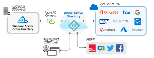 導入事例：Google 認証 から Azure AD 認証への切り替え