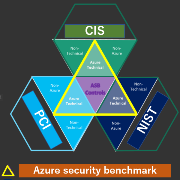 Microsoft cloud security benchmark（MCSB） とは