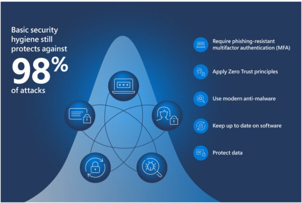 To prevent more than 90% of basic cyber attacks